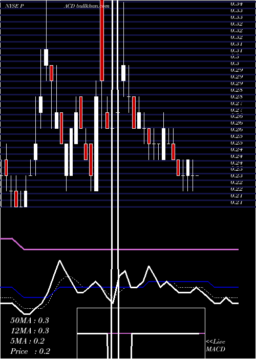  Daily chart PacificDrilling