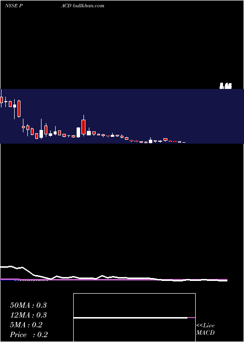  weekly chart PacificDrilling