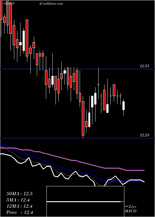 Daily chart WesternAsset