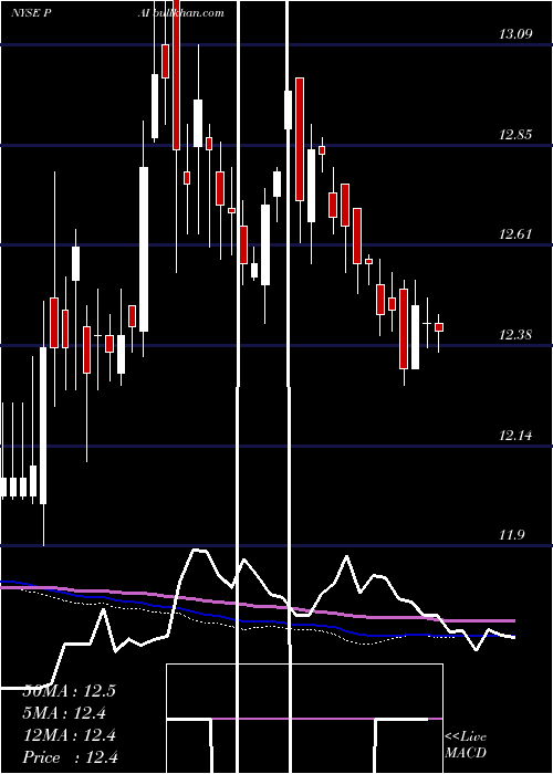  weekly chart WesternAsset