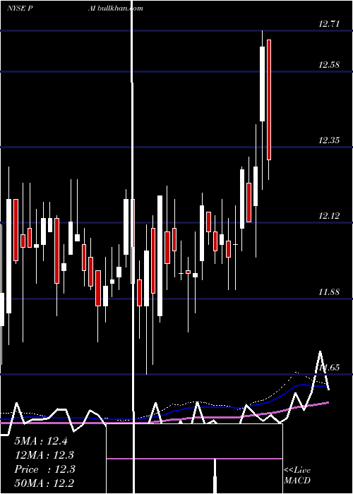  weekly chart WesternAsset