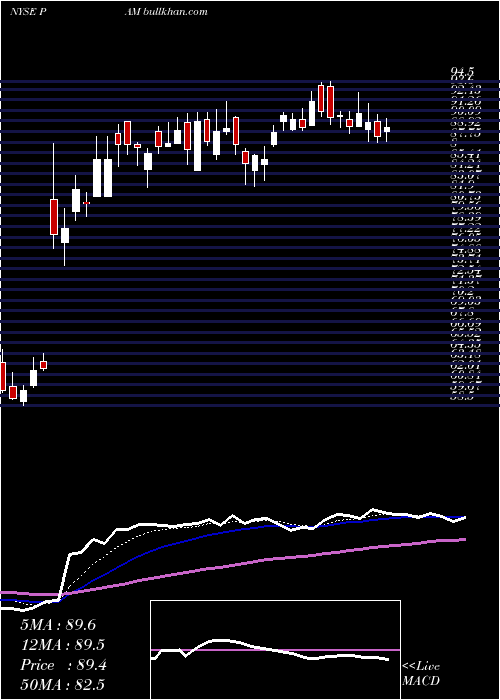  Daily chart PampaEnergia