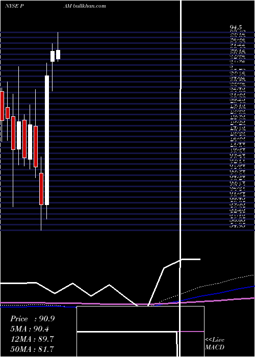  monthly chart PampaEnergia