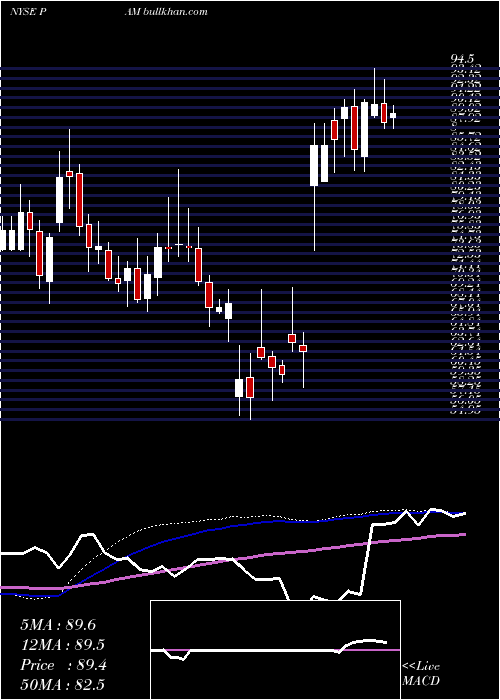  weekly chart PampaEnergia