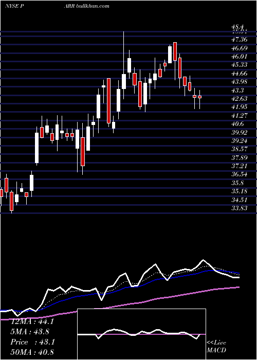  Daily chart ParPacific