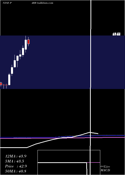  monthly chart ParPacific