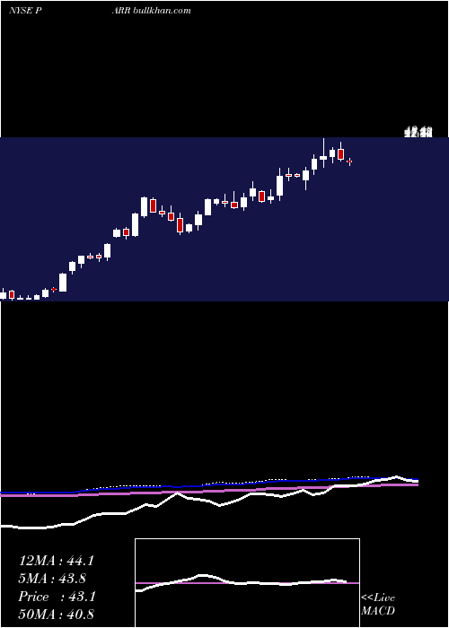  weekly chart ParPacific