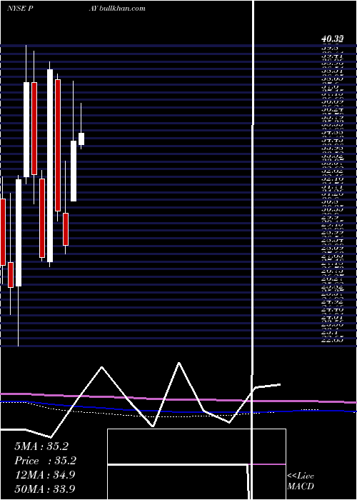 monthly chart VerifoneSystems