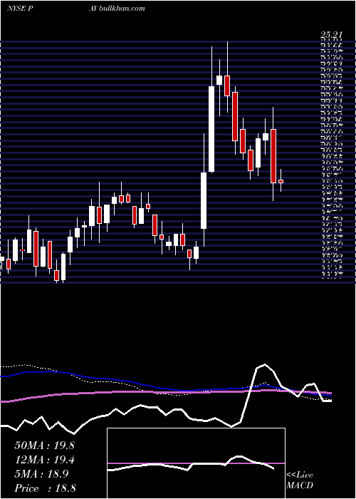  weekly chart VerifoneSystems