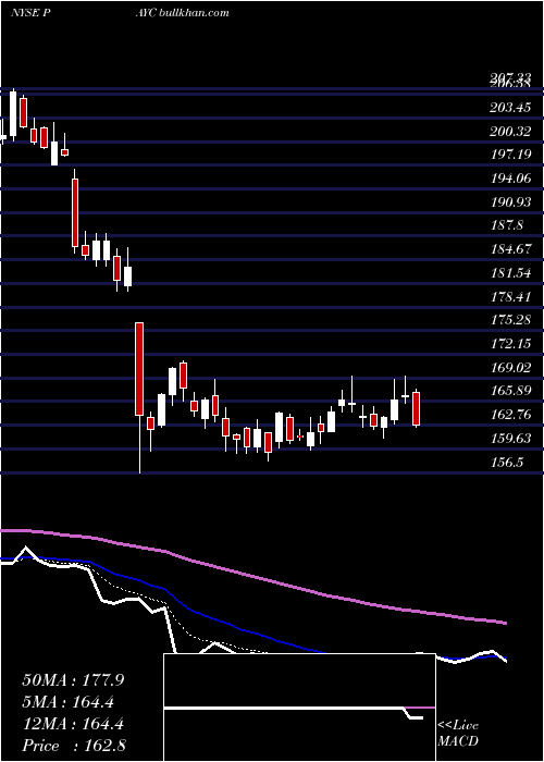  Daily chart PaycomSoftware