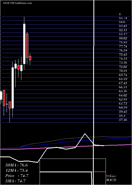  monthly chart ProsperityBancshares