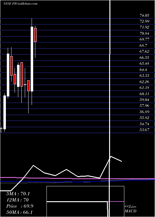  monthly chart ProsperityBancshares