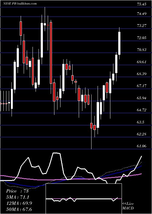  weekly chart ProsperityBancshares