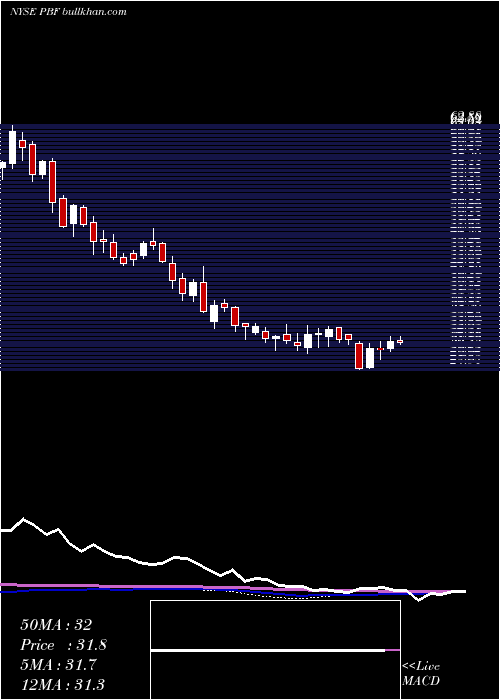  weekly chart PbfEnergy