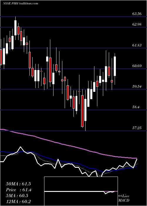  Daily chart PrestigeConsumer