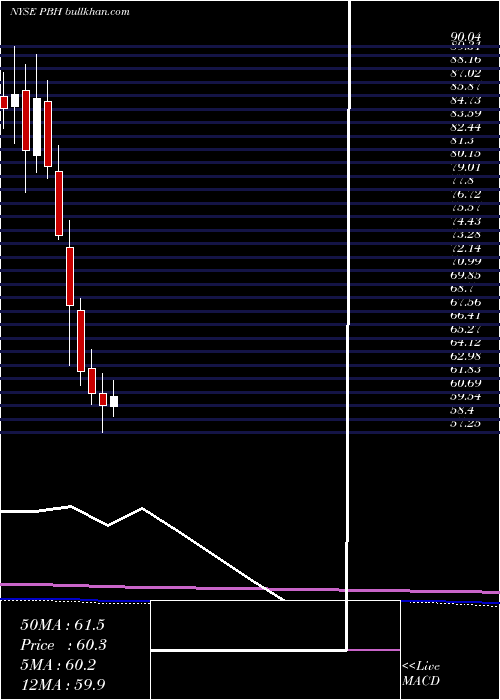  monthly chart PrestigeConsumer