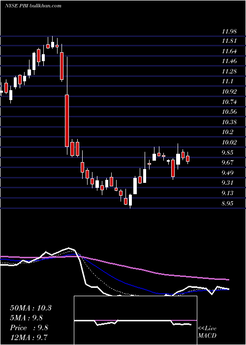  Daily chart PitneyBowes