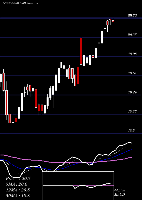  Daily chart PitneyBowes