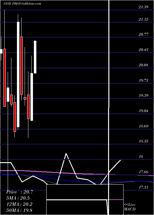  monthly chart PitneyBowes