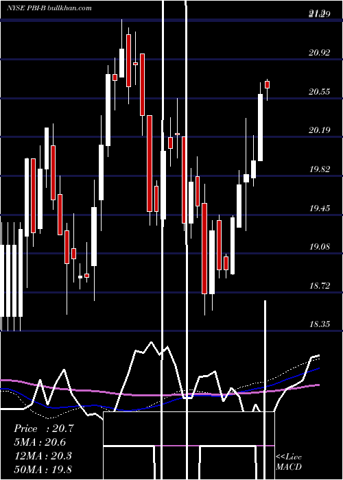  weekly chart PitneyBowes