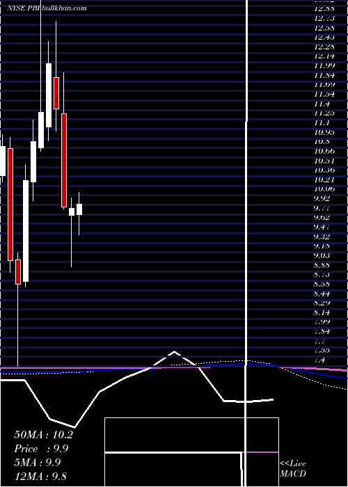  monthly chart PitneyBowes