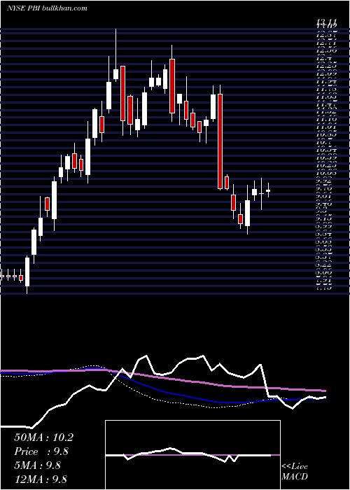  weekly chart PitneyBowes