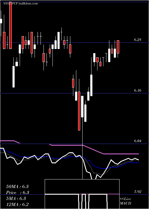  Daily chart HighIncome