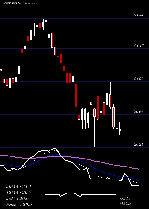  Daily chart PimcoDynamic