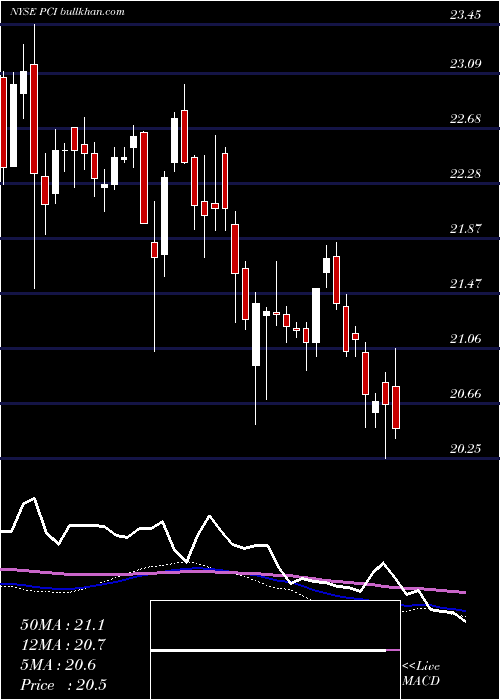  weekly chart PimcoDynamic