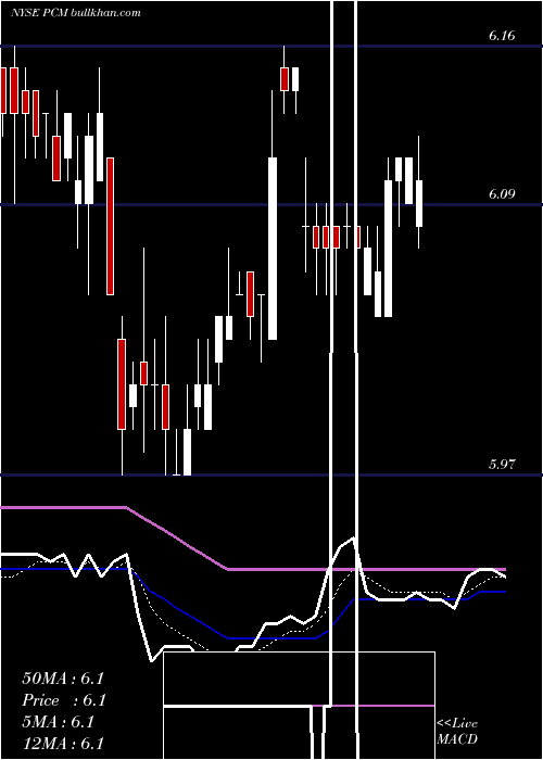  Daily chart PimcoCommercial