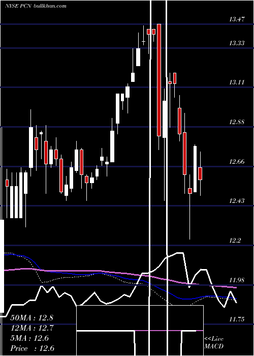  weekly chart PimcoCorporate