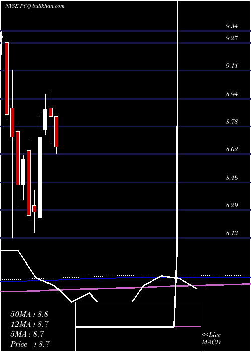  monthly chart PimcoCalifornia