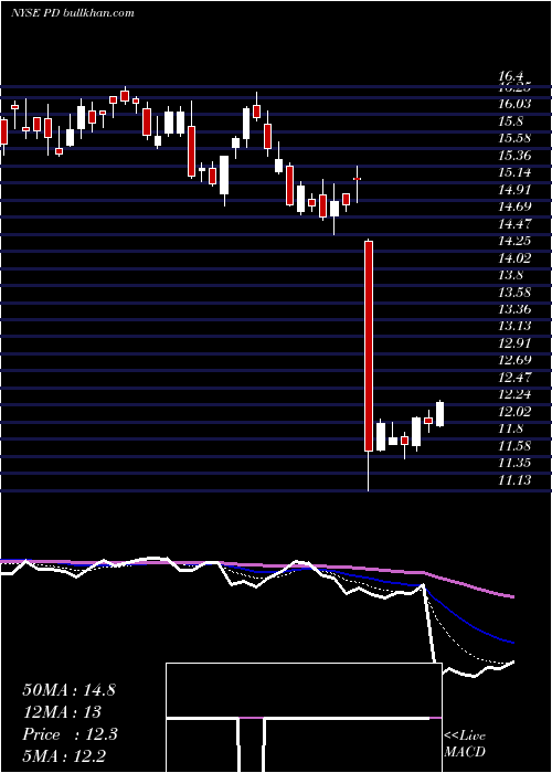  Daily chart PagerdutyInc