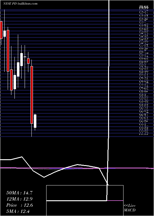  monthly chart PagerdutyInc