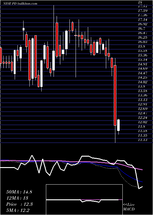  weekly chart PagerdutyInc