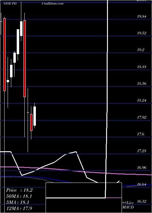  monthly chart PimcoDynamic