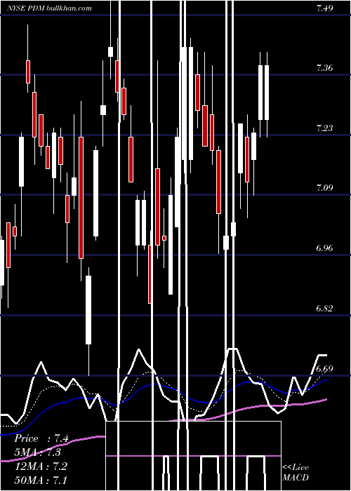  Daily chart PiedmontficeRealty