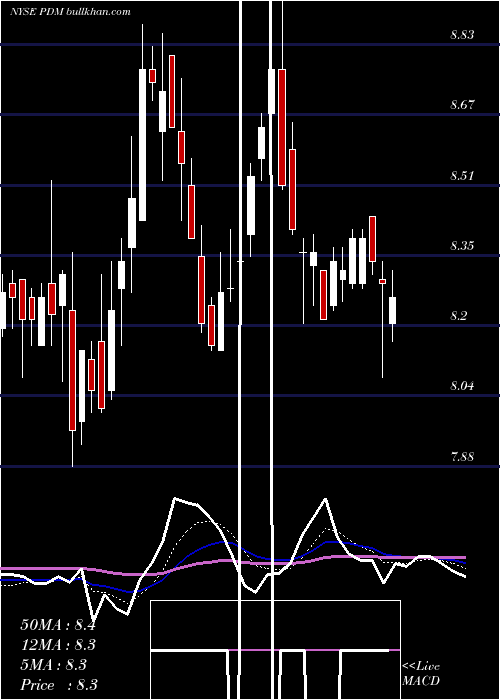  Daily chart PiedmontficeRealty
