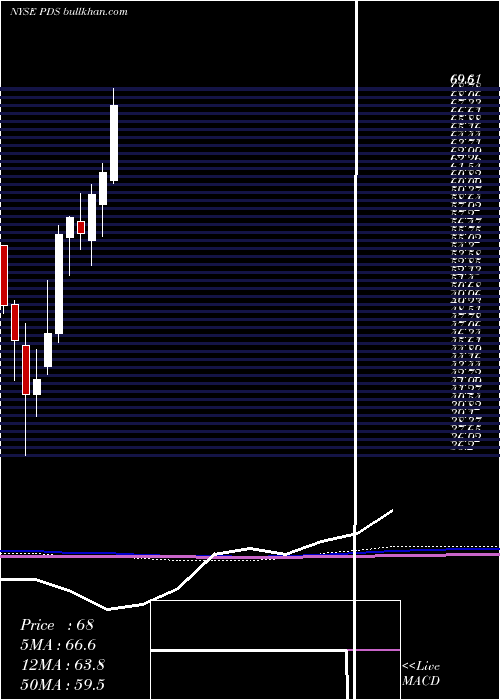  monthly chart PrecisionDrilling