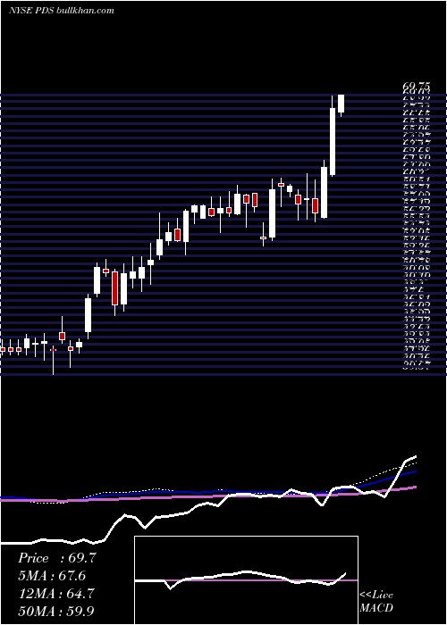  weekly chart PrecisionDrilling