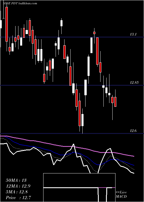  Daily chart JohnHancock