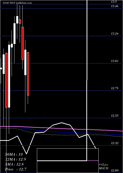  monthly chart JohnHancock