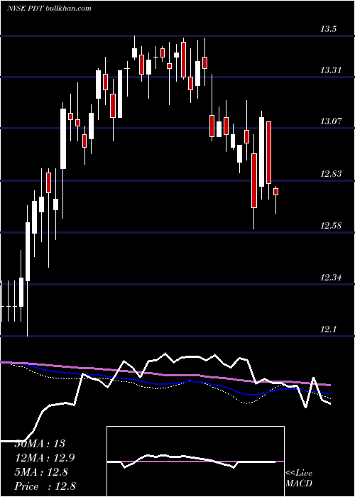  weekly chart JohnHancock