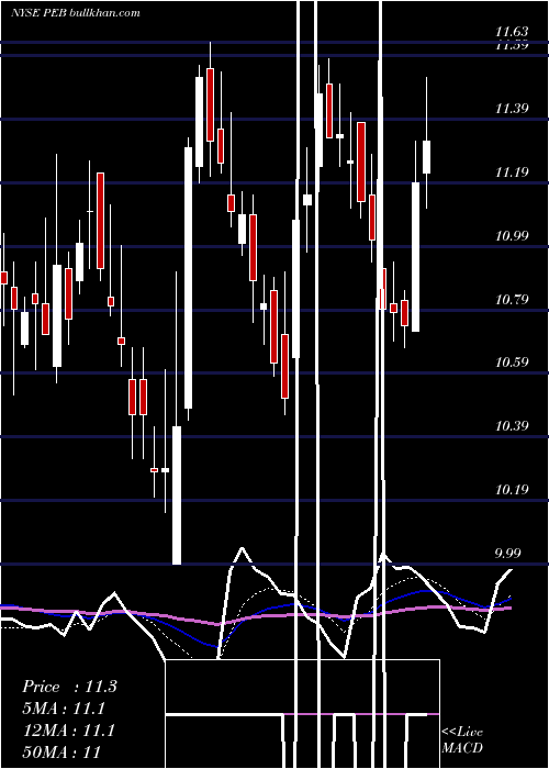 Daily chart PebblebrookHotel