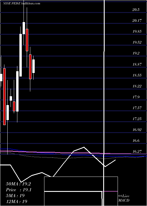  monthly chart PebblebrookHotel