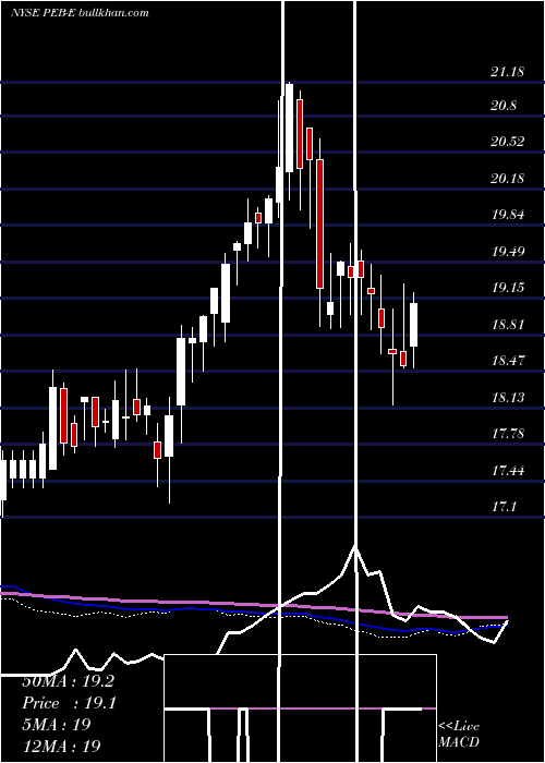 weekly chart PebblebrookHotel