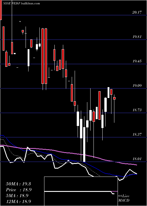  Daily chart PebblebrookHotel