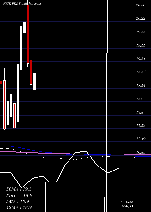  monthly chart PebblebrookHotel