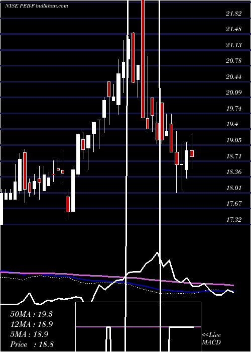  weekly chart PebblebrookHotel