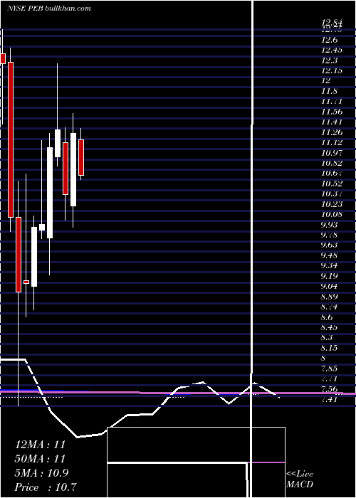  monthly chart PebblebrookHotel
